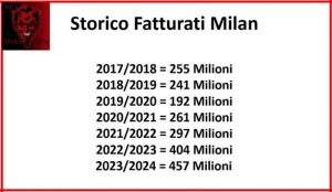 FATTURATI MILAN