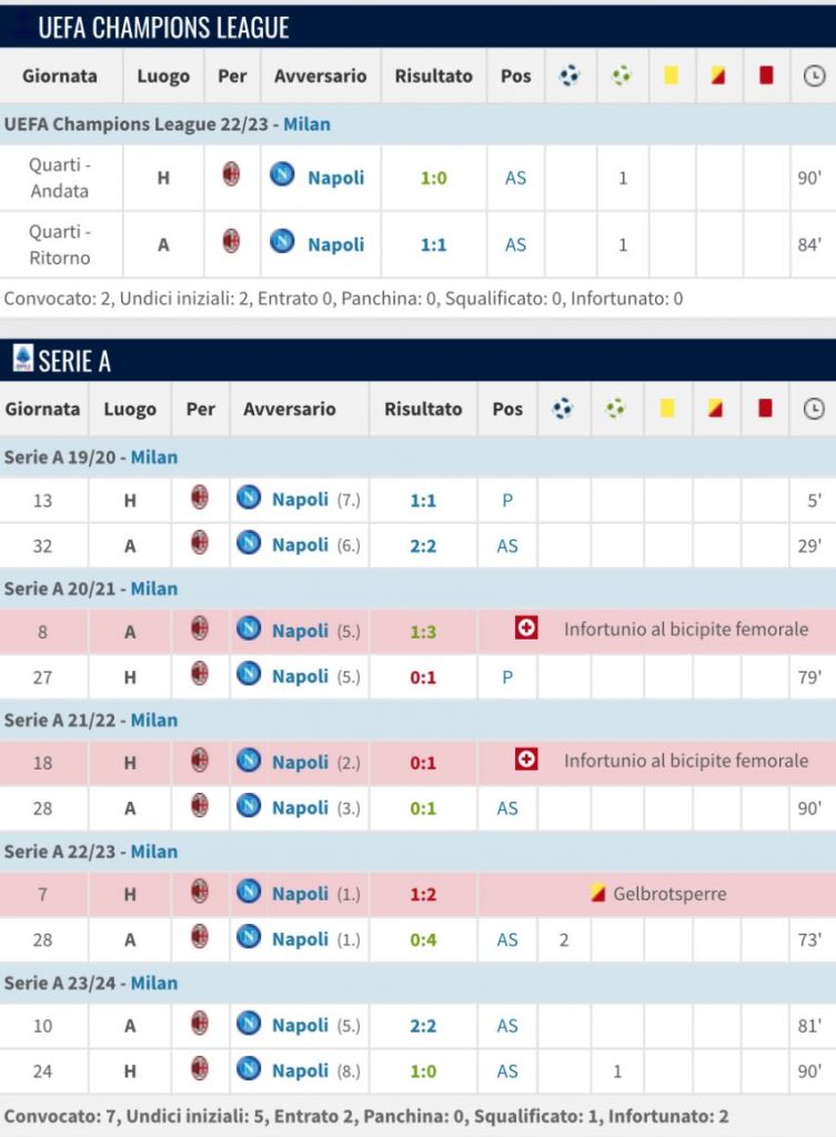 Milan, Leao non ha mai segnato a San Siro contro il Napoli...