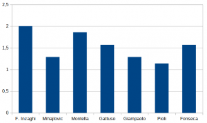 STATISTICHE FONSECA