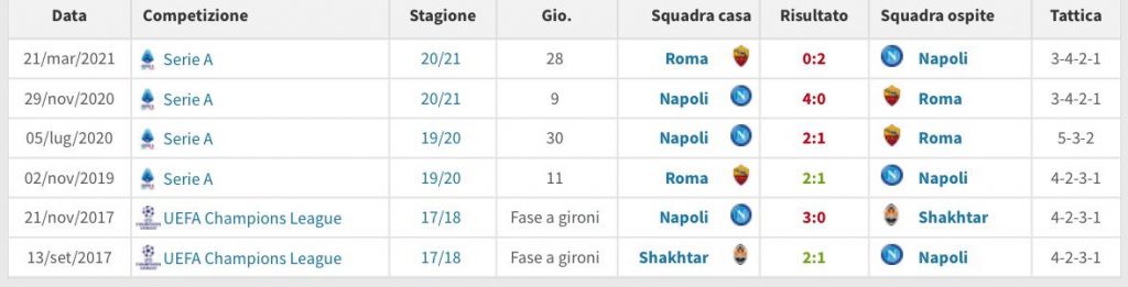Serie A e non solo, Paulo Fonseca non ha mai pareggiato contro il Napoli...