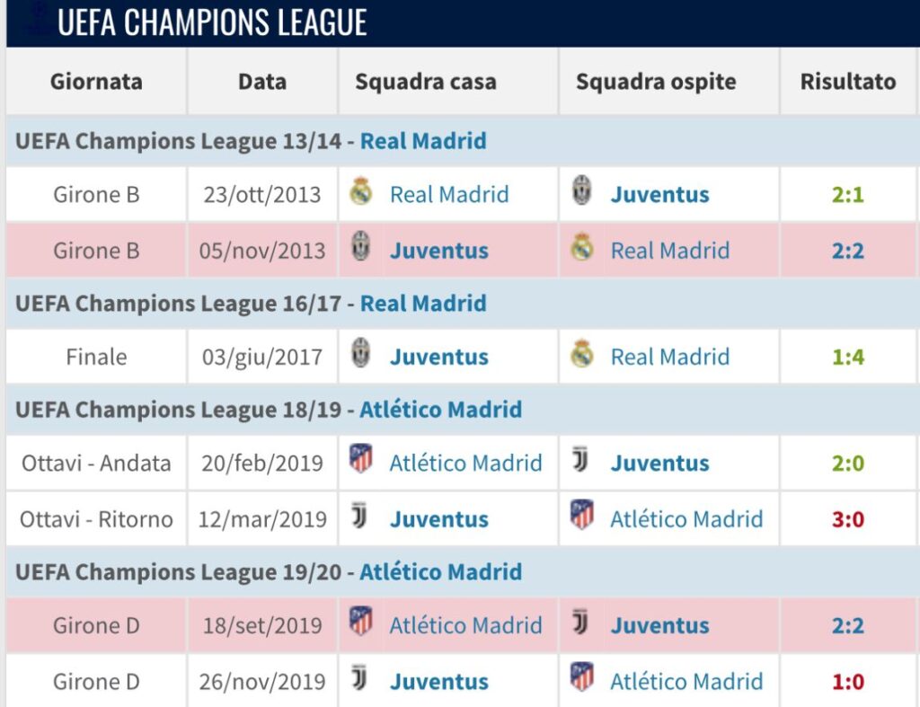 Morata non ha mai segnato contro la Juventus nella sua carriera...