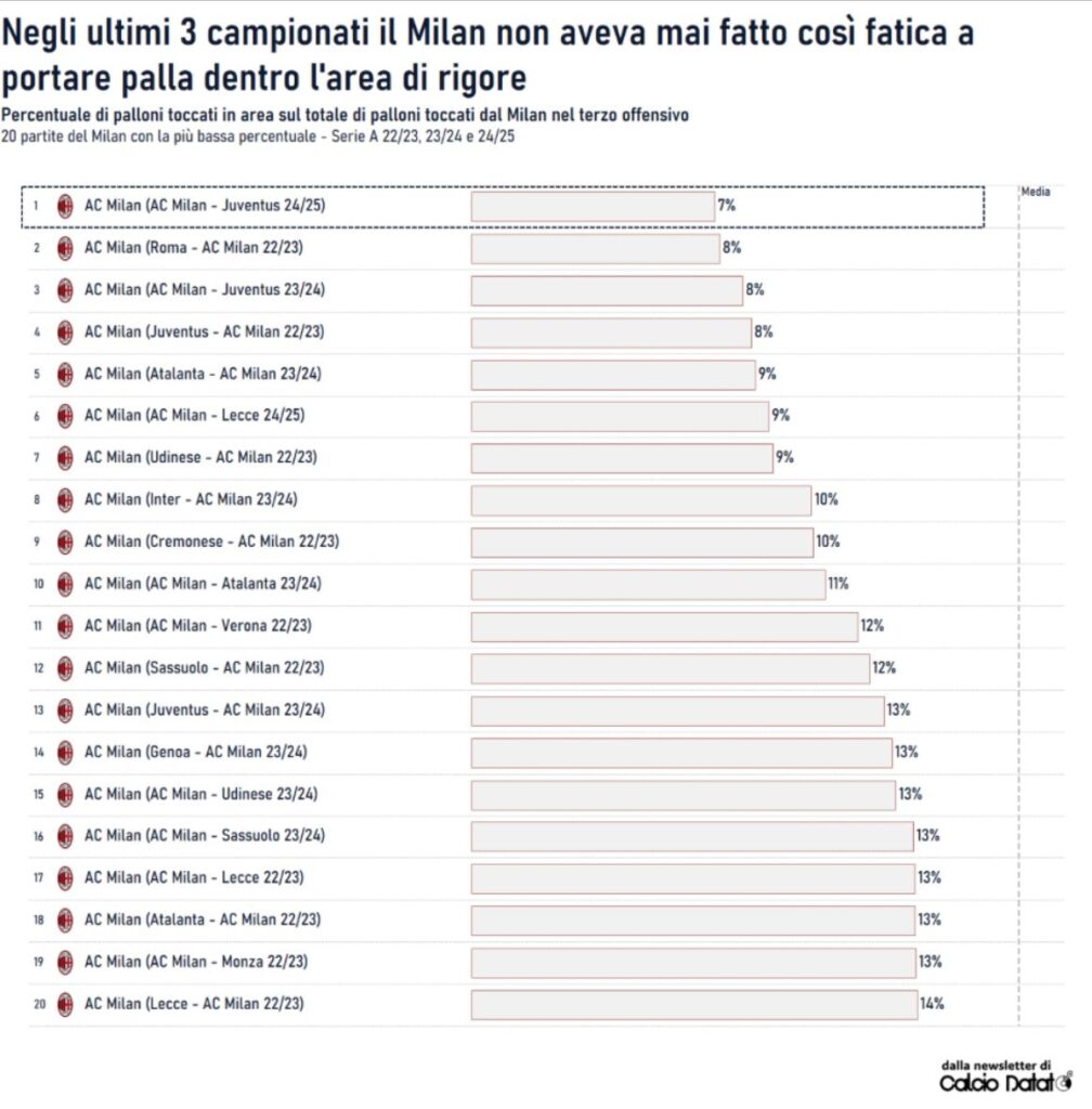 Milan, con la Juve solo il 7% dei palloni sono stati toccati in area di rigore
