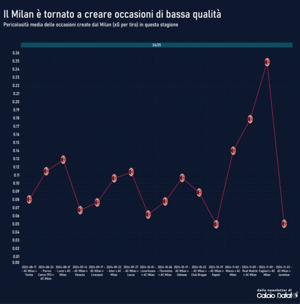 Milan, con la Juve solo il 7% dei palloni sono stati toccati in area di rigore