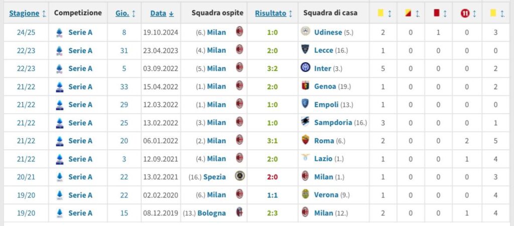 Il primo Milan-Juventus di Chiffi: 101 gare in A, 15 espulsioni comminate...