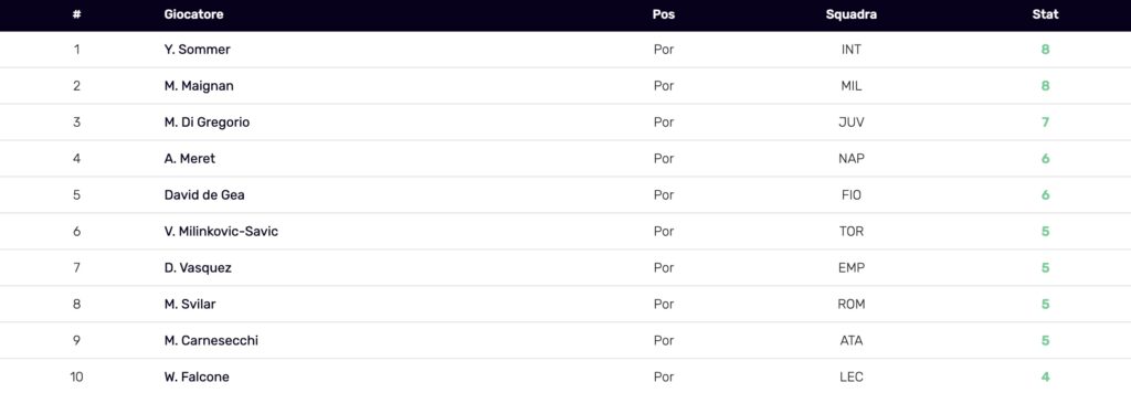 Milan-SerieA-clean-sheet