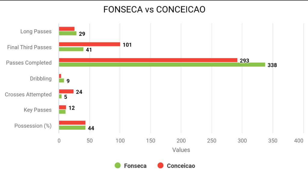 Milan-Conceicao-Fonseca-statisitca
