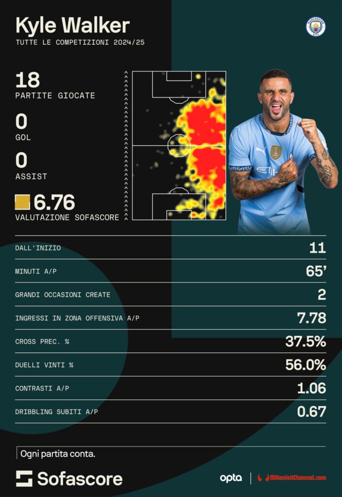 kyke-walker-stats-numeri-dati