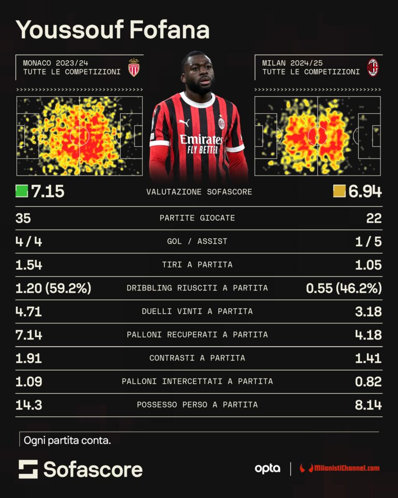 fofana-milan-statistiche-sofascore-numeri-confronto-dati