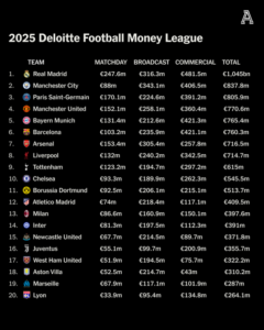 FOOTBALL MONEY LEAGUE