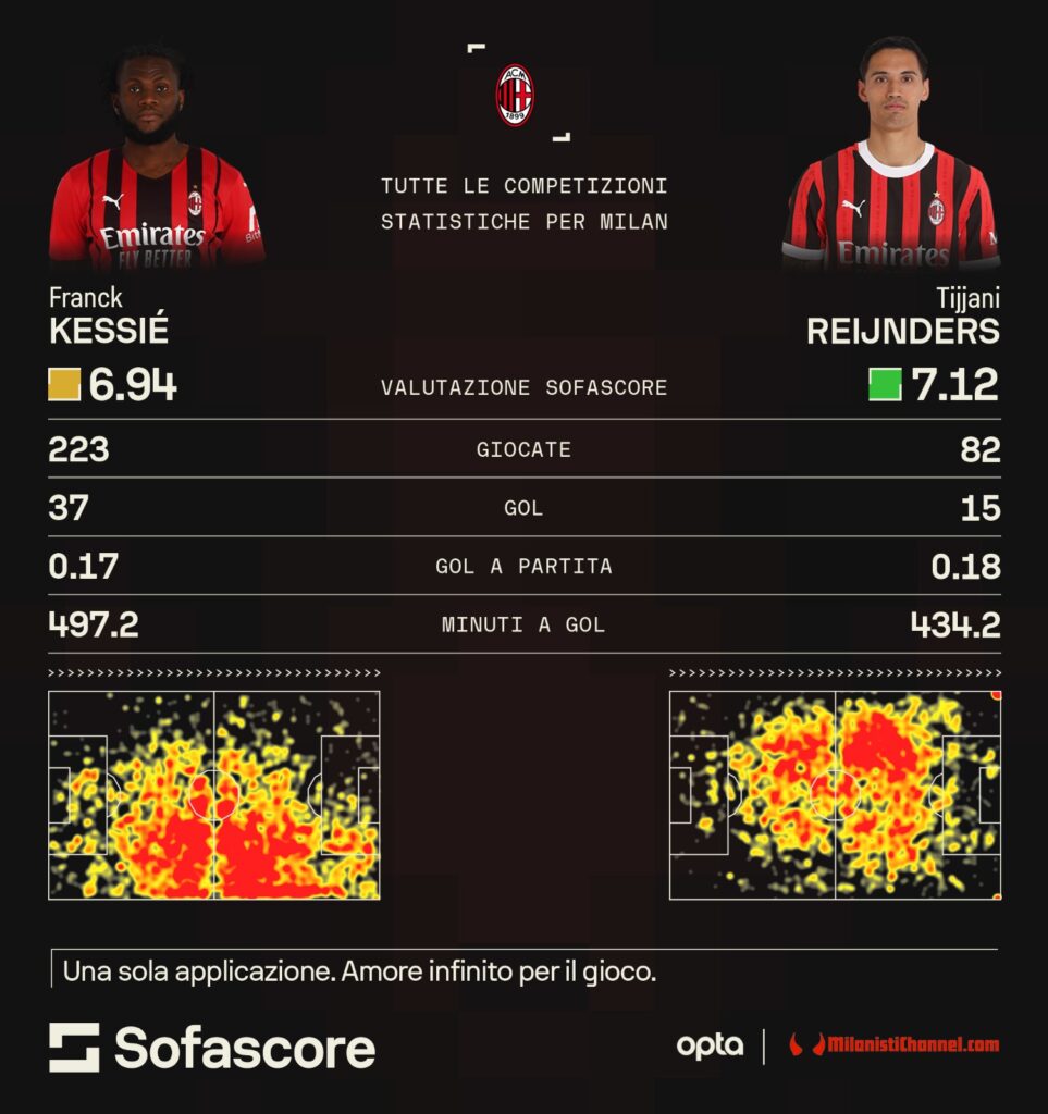 Media gol Reijnders Kessie