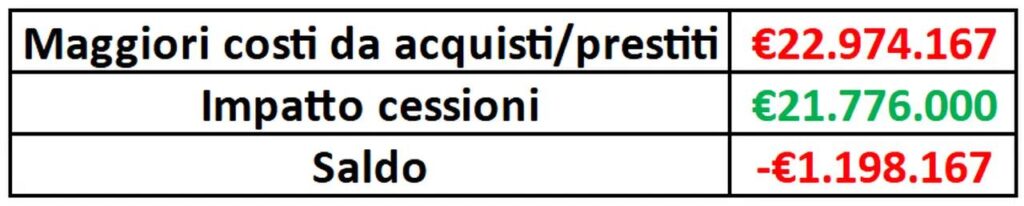 Quanto ha speso il Milan
