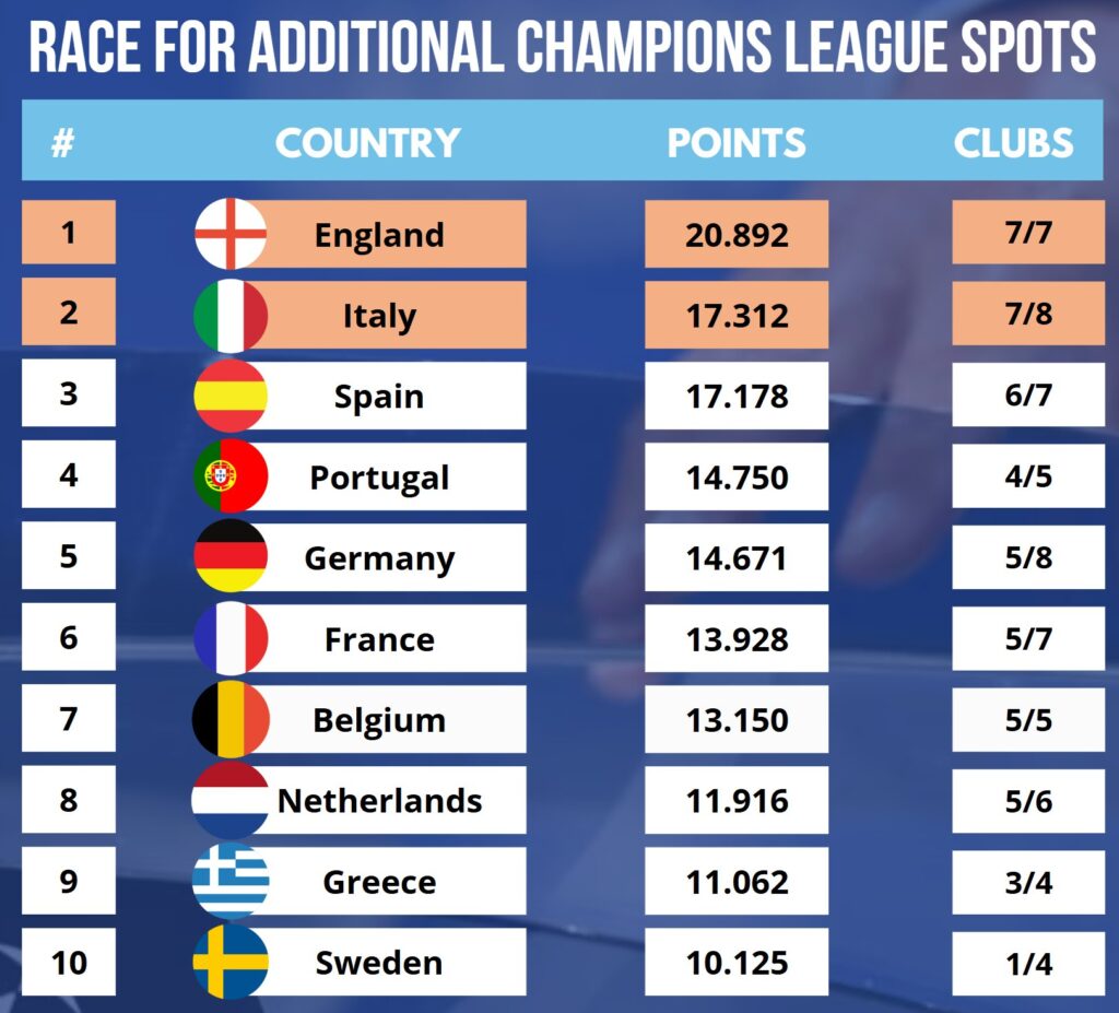 Champions lista posti