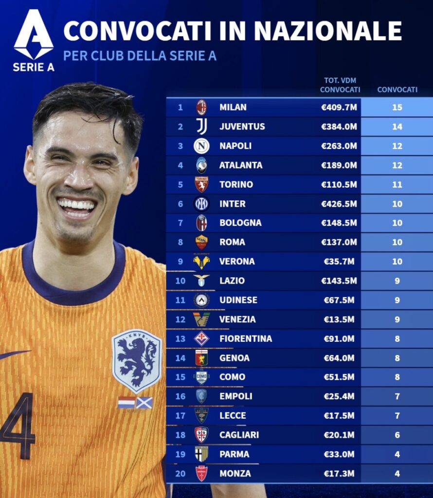 milan-convocati-nazionale-serie-a-confronto-club-classifica-news-curiosità-dato-numero