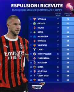 milan-espulsioni-pavlovic-classifica-dato-numeri-transfermarkt