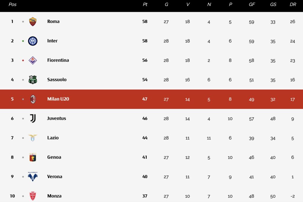 milan-primavera-verona-risultato-finale-partita-serie-a-guidi-diretta-live-news