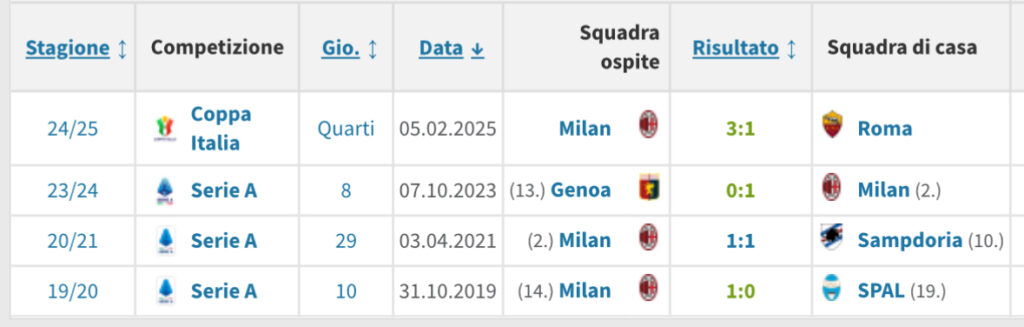 milan-atalanta-dato-statistica-vittoria-san-siro-musso-theo-hernandez-messias