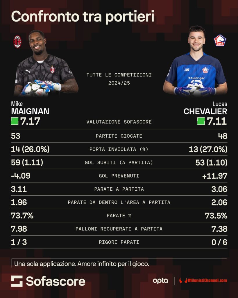 maignan-chevalier-milinkovic-savic-svilar-carnesechi-short-list-portieri-futuro