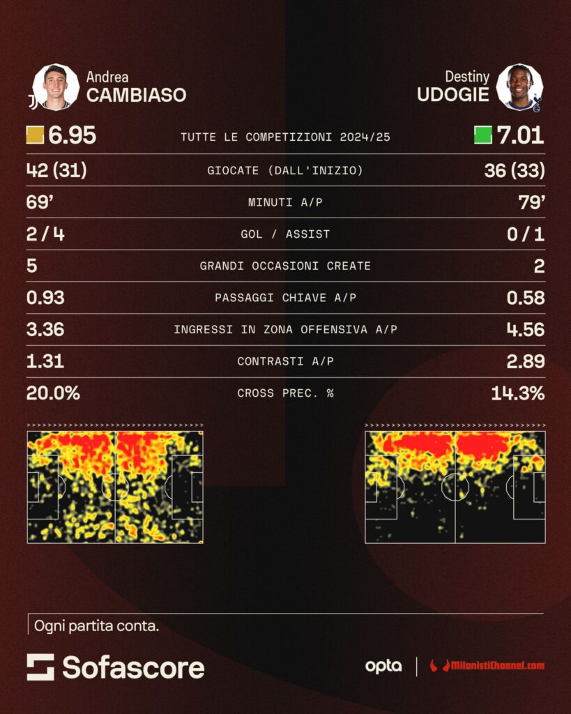 Cambiaso - Udogie