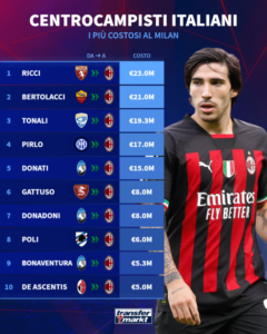 centrocampisti-italiani-piu-costosi-milan-1751532918-171511