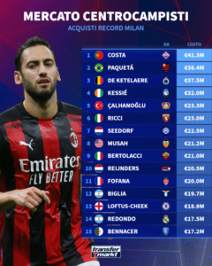 centrocampisti-piu-costosi-milan-1751532844-171510