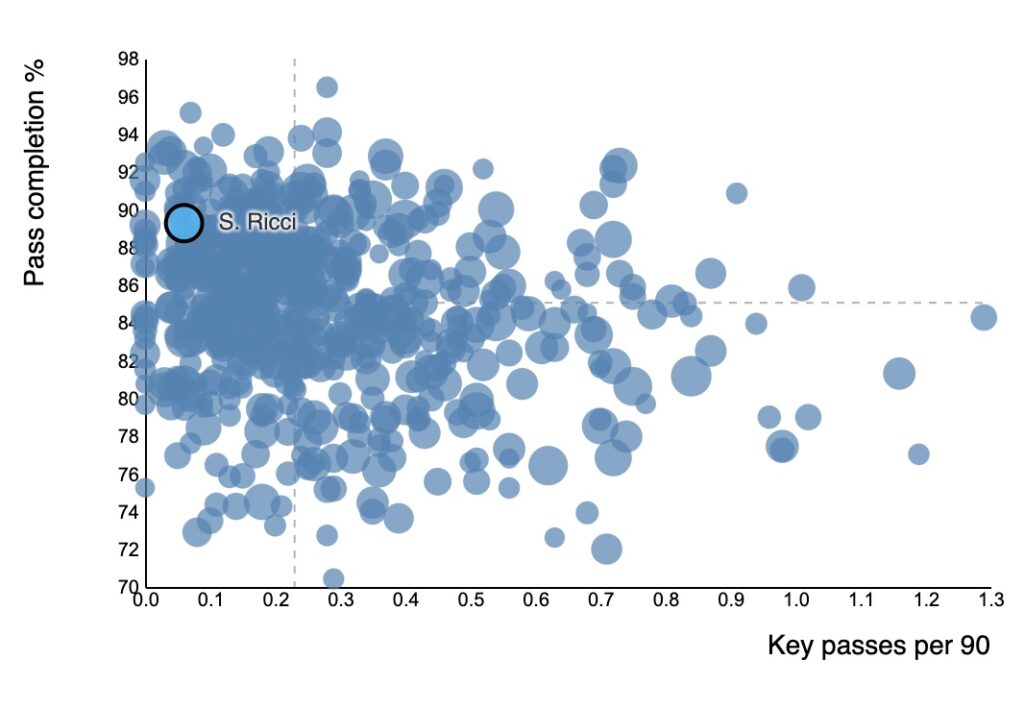 come-giochera-ricci-nel-milan-di-allegri-mediano-e-alternativa-a-loftus-cheek-analisi-tattica-numeri-dati-statistiche-data-mb-sofascore-transfermarkt
