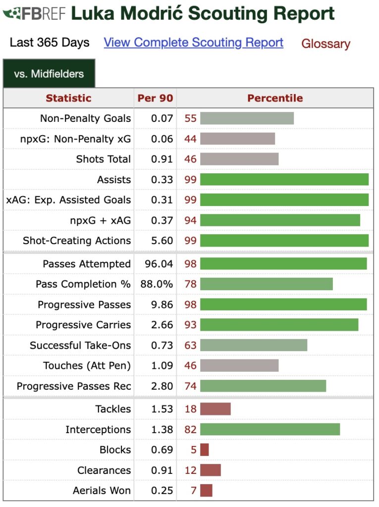 il-modric-definitivo-vecchio-e-piu-forte-di-reijnders-in-conduzione-palla-analisi-tattica