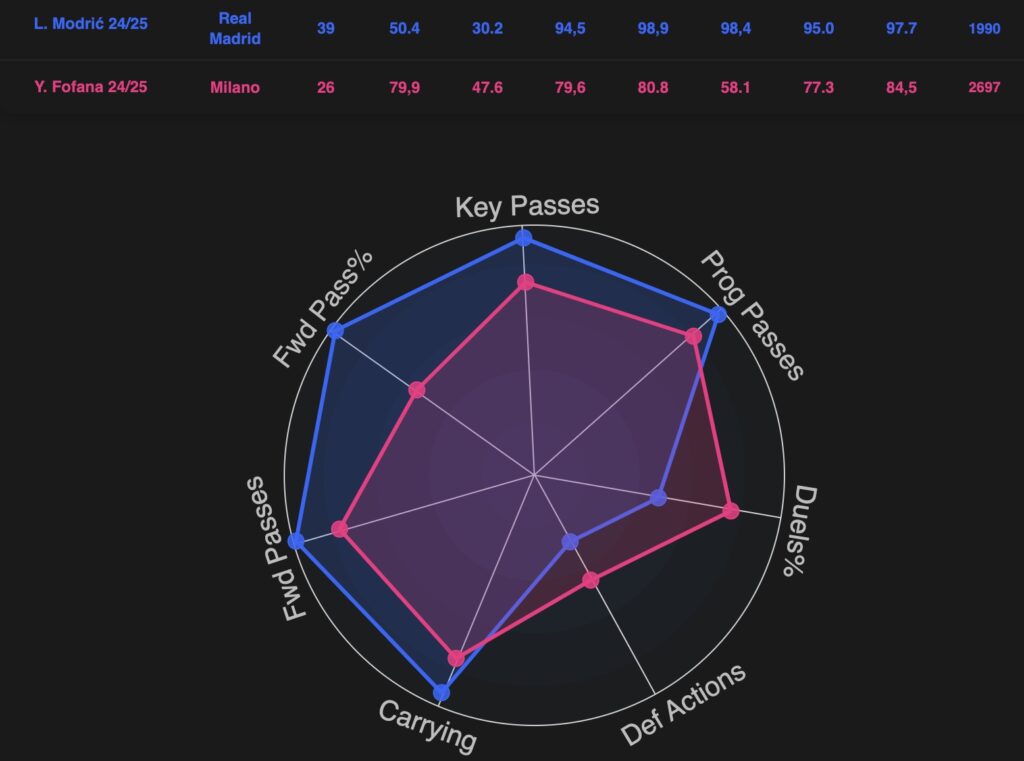 il-modric-definitivo-vecchio-e-piu-forte-di-reijnders-in-conduzione-palla-analisi-tattica