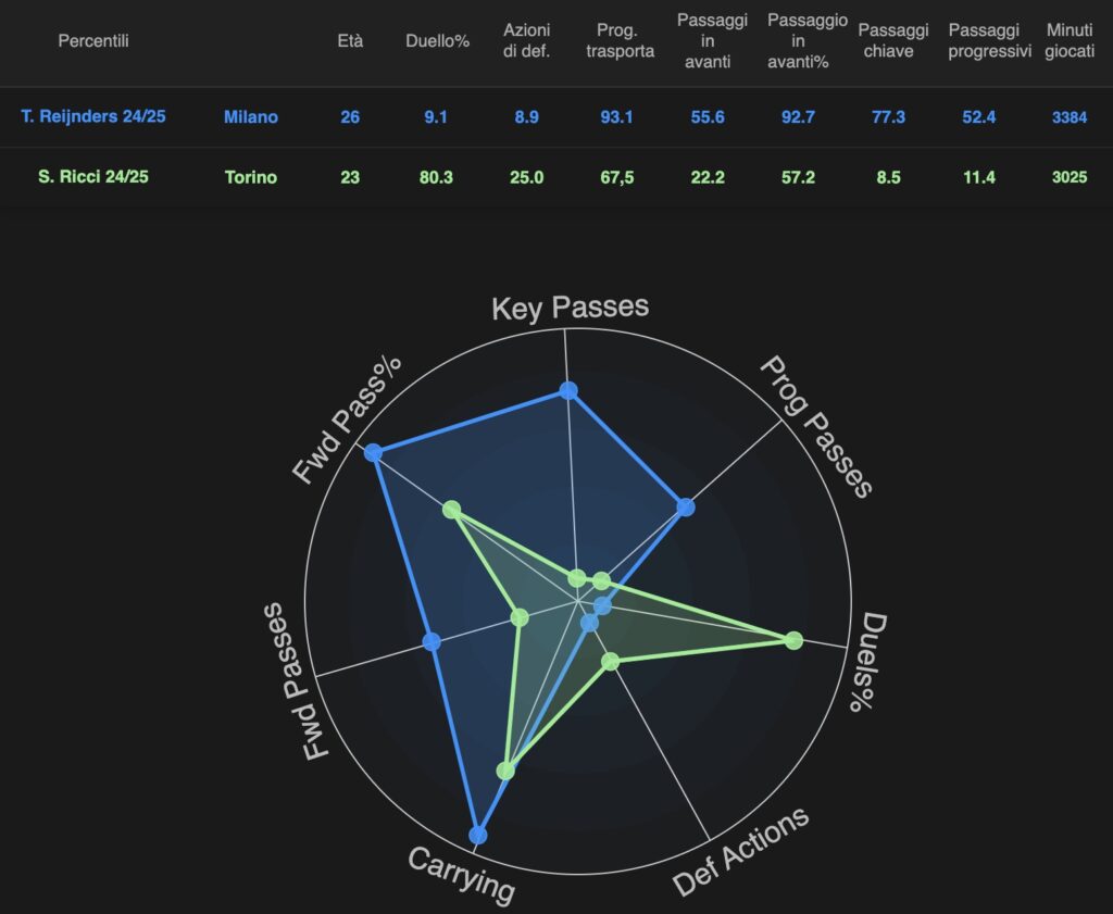 come-giochera-ricci-nel-milan-di-allegri-mediano-e-alternativa-a-loftus-cheek-analisi-tattica-numeri-dati-statistiche-data-mb-sofascore-transfermarkt