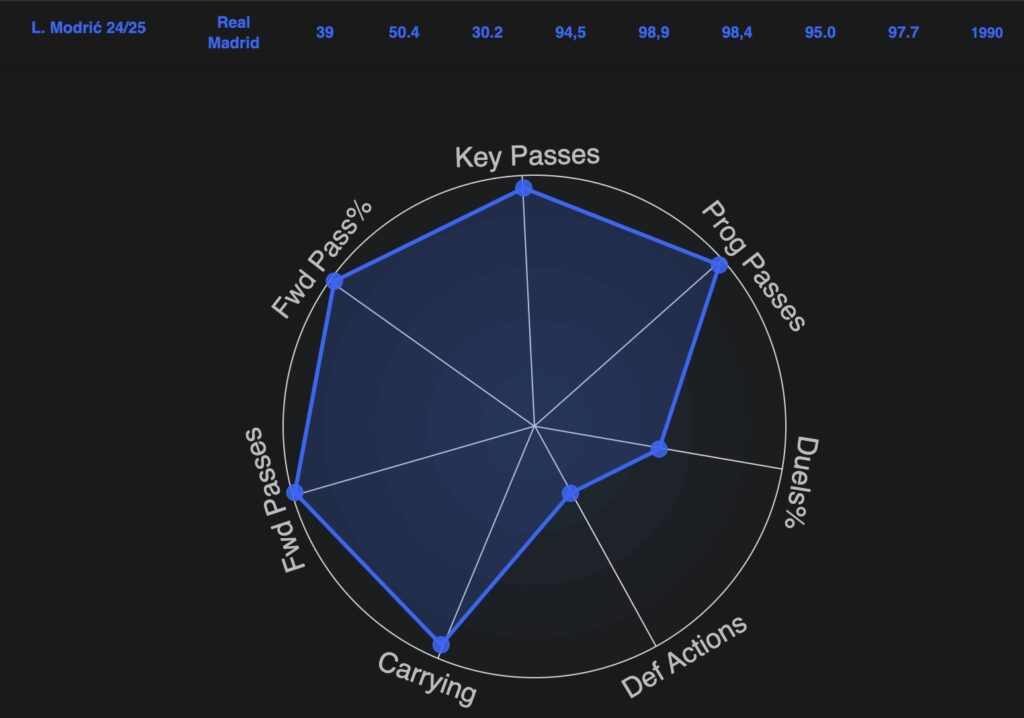 il-modric-definitivo-vecchio-e-piu-forte-di-reijnders-in-conduzione-palla-analisi-tattica
