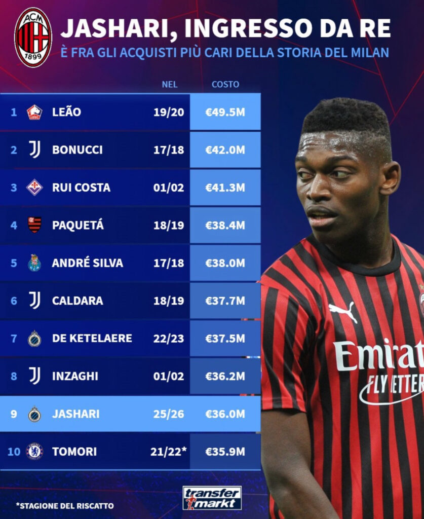 Quali sono i 10 giocatori più costosi nella storia del Milan?