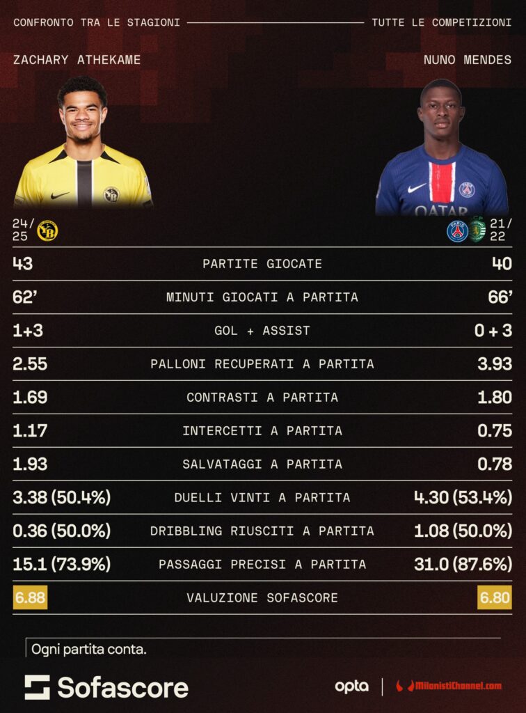 athekame-un-baby-nuno-mendes-i-numeri-a-confronto-alla-stessa-eta