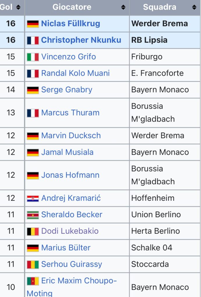 Classifica Capocannonieri Bundesliga 2022-23
