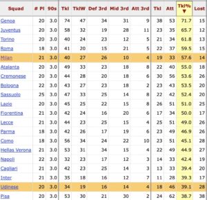 tackle a giocatori in dribbling