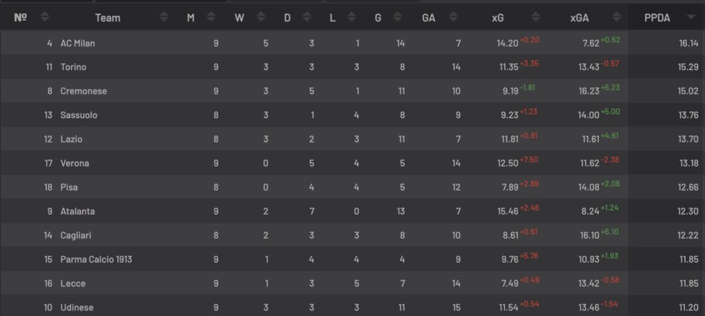 il-milan-di-allegri-e-la-squadra-che-pressa-meno-in-tutta-la-serie-a-il-dato-sul-ppda