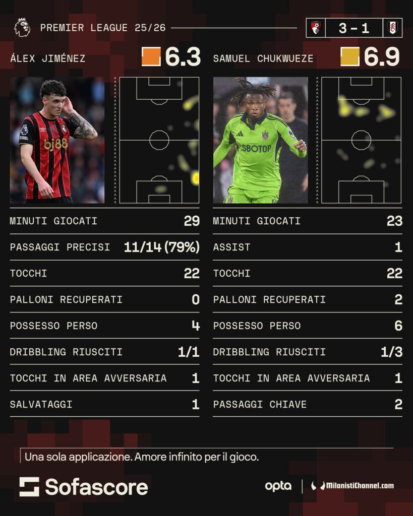 Samuel Chukwueze Alex Jimenez