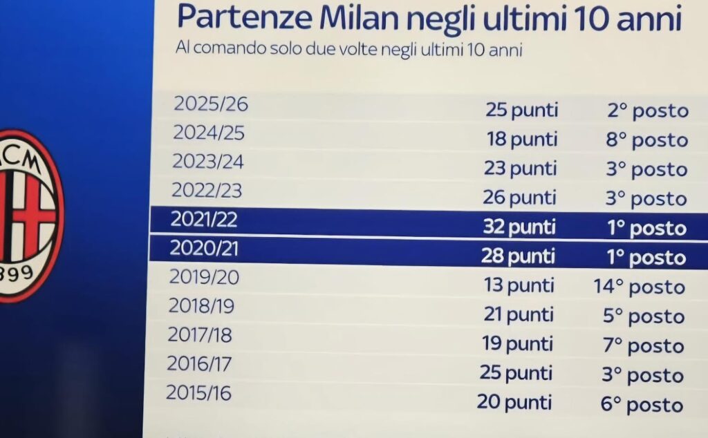 Allegri dopo 12 giornate: meno punti di Pioli, gli stessi di Montella, più di tutti gli altri