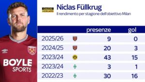 Fullkrug e Nkunku, i top bomber della Bundesliga 2023: insieme al Milan...