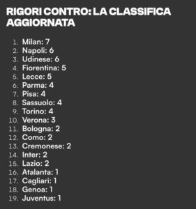 rigore-contro-il-milan-roma-uno-a-partita
